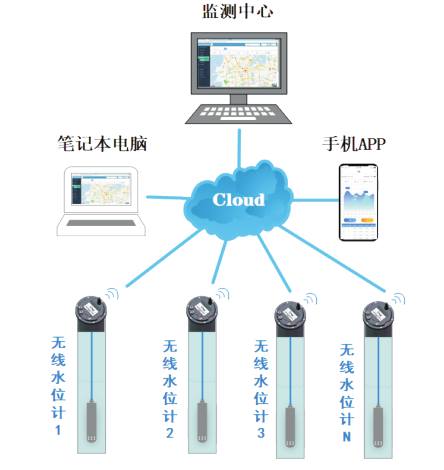 超低功耗水位监测一体机